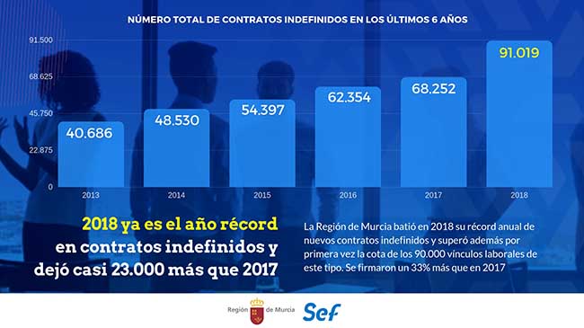Gr&aacute;fico que muestra la evoluci&oacute;n de contratos fijos en los &uacute;ltimos seis a&ntilde;os.