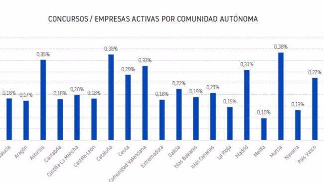 Gr&aacute;fica que muestra los concursos en relaci&oacute;n al n&uacute;mero de empresas activas por comunidades (INFORMA D&B).