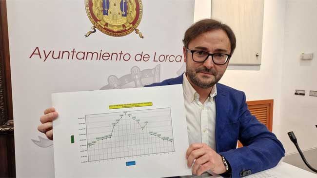 Isidro Abell&aacute;n, concejal de Hacienda de Lorca