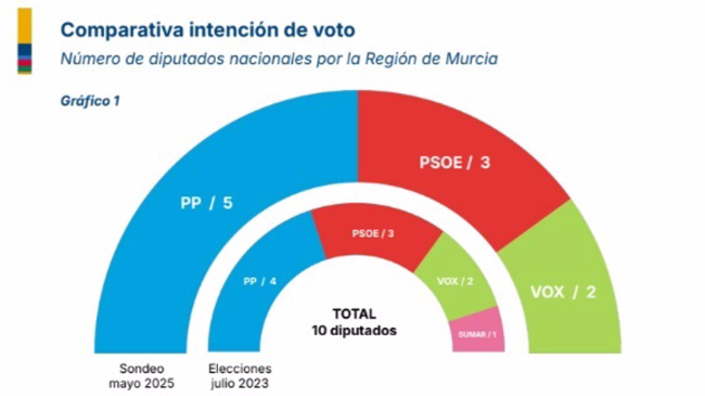 Comparativa intención de voto. Comparativa intención de voto.