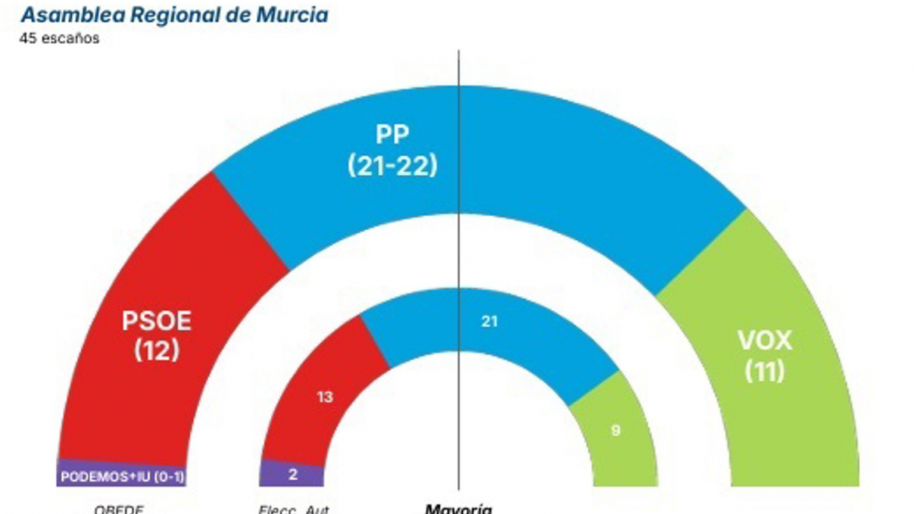 Escaños de las elecciones autonómicas de 2023 y resultados de OBEDE de mayo de 2026. Escaños de las elecciones autonómicas de 2023 y resultados de OBEDE de mayo de 2026.