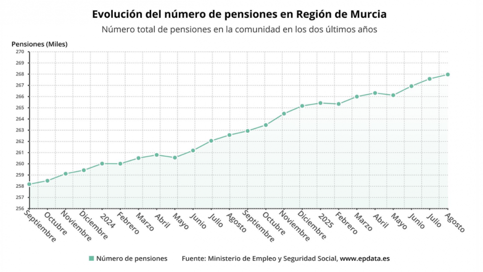 Evoluci&oacute;n del n&uacute;mero de pensiones en Regi&oacute;n de Murcia﻿ - EPDATA