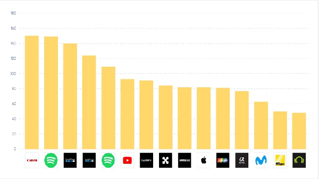 Estad&iacute;stica de PRIMETAG sobre las marcas preferidas en Instagram Espa&ntilde;a.